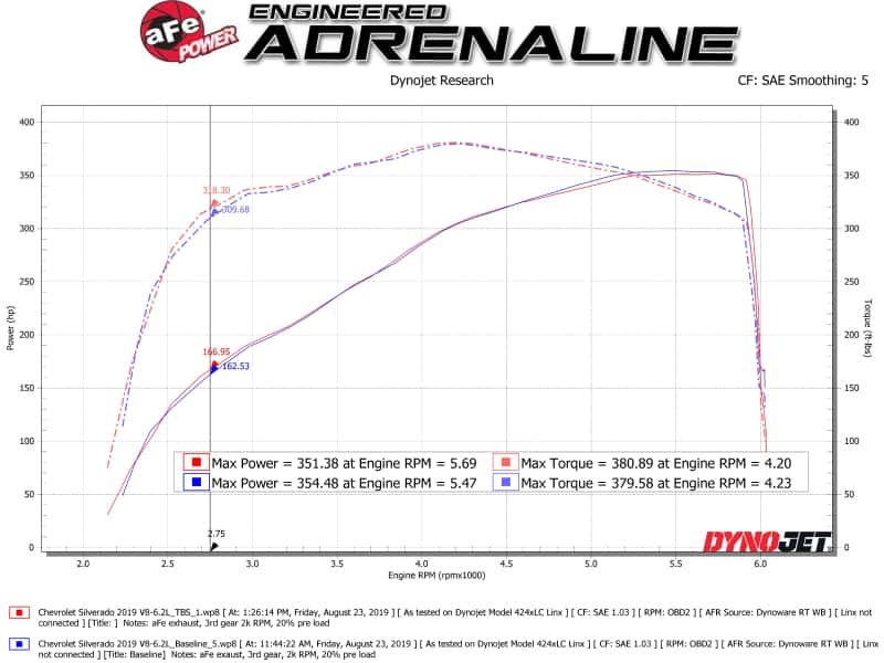 aFe — AFE Silver Bullet Throttle Body Spacer GM Trucks 1500 14-19 V8-6.2L
Throttle Body Spacer - view 2