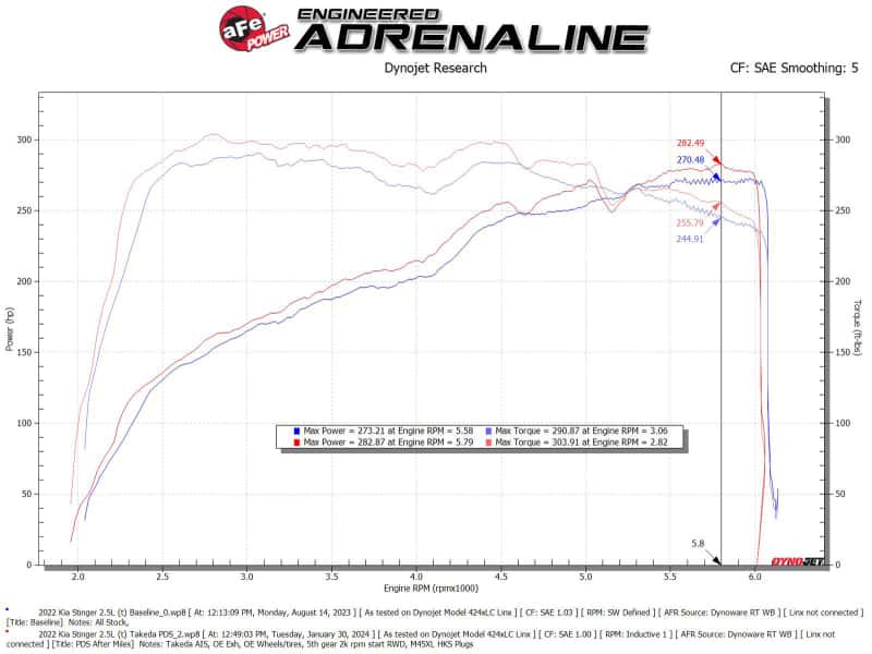 aFe — aFe 22-23 Kia Stinger L4 2.5L (t) Takeda Stage-2 Cold Air Intake System w/ Pro DRY S Filter
Takeda Intake System - view 6