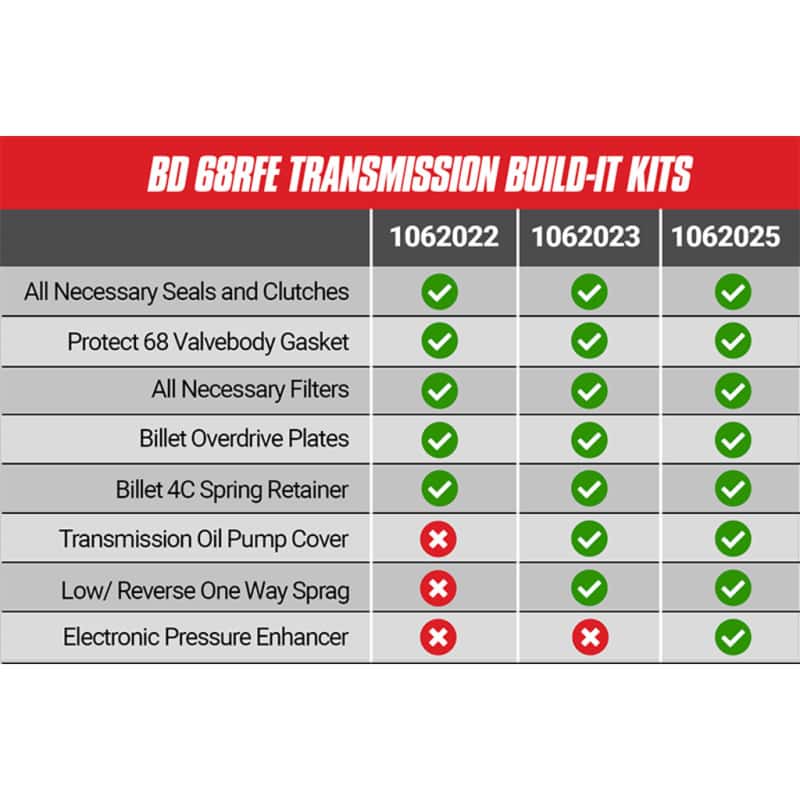 BD Diesel — BD Diesel Built-It Trans Kit 07.5-18 Dodge 68RFE Stage 2 Intermediate Rebuild Kit
BUILD-IT KIT STAGE 2
A/TRebuildKt - view 4