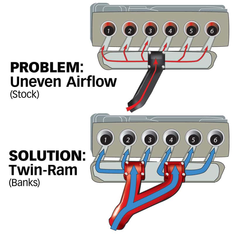 Banks Power — Banks Power 94-98 Dodge 5.9L Non-EGR Twin-Ram Manifold System - view 10