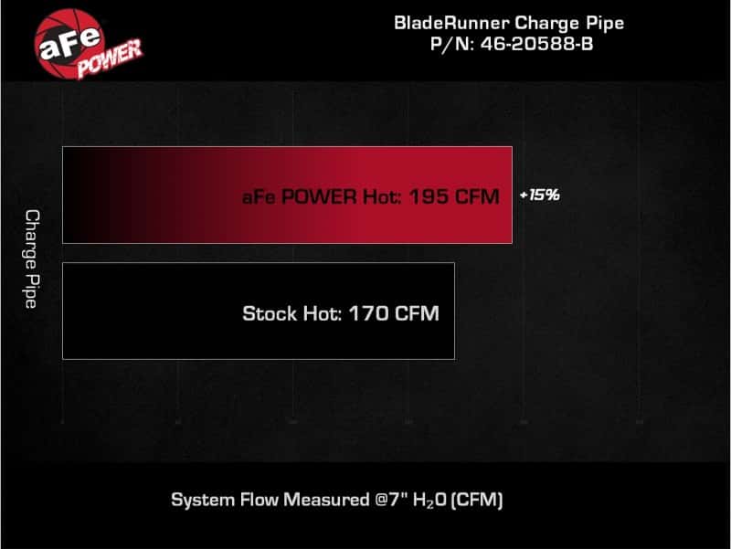 aFe — aFe 21-22 Ford Bronco V6-2.7Ltt BladeRunner Alum Hot Charge Pipe - Black
Hot Charge Pipe - view 6