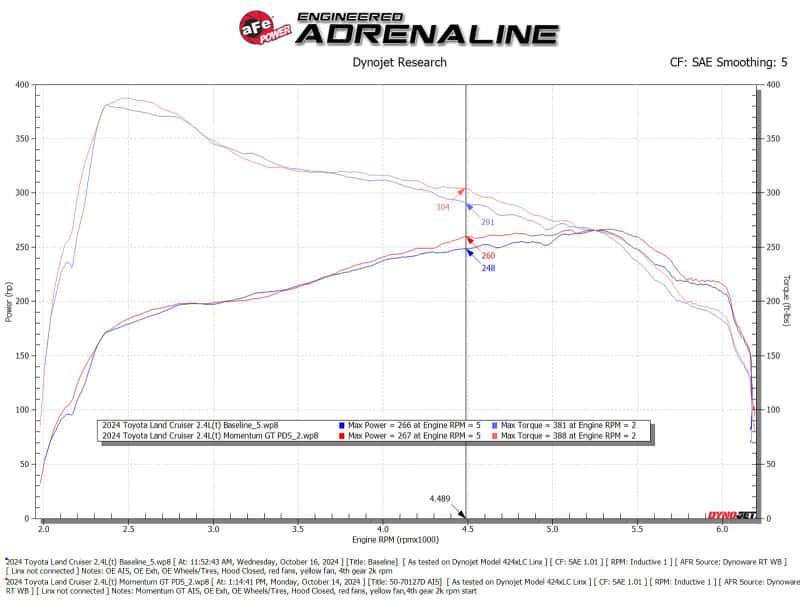 aFe — aFe Momentum GT Pro DRY S Cold Air Intake System 24-25 Toyota Land Cruiser (J250) L4-2.4L (t)
Momentum GT Intake - view 6