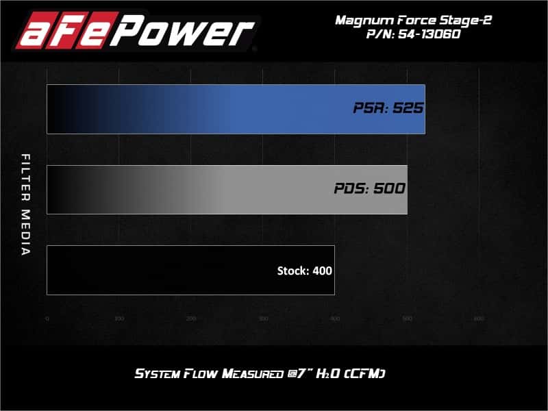 aFe — aFe MagnumFORCE Intake Stage-2 Pro 5R 14-19 GM Silverado/Sierra 1500 V8-5.3/6.2L
Magnum FORCE Intake - view 7