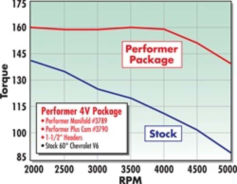 Edelbrock — Edelbrock Perf Plus Cam and Lifters Kit Chev V-6 2 8
CAMSHAFTS - view 4