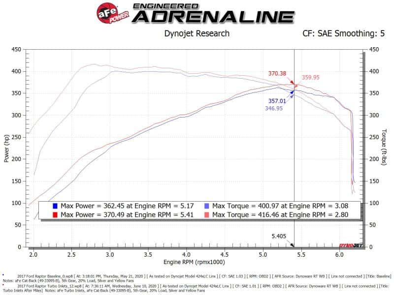 aFe — aFe Power 17-20 Ford Raptor 3.5L V6 Turbo Inlet Pipes
Turbo Inlet Pipe - view 2