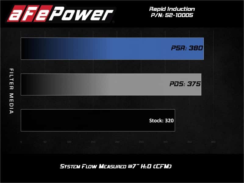 aFe — aFe Rapid Induction Cold Air Intake System w/Pro DRY-S Filter 20-21 Jeep Wrangler V6 3.0L
Cold Air Intake - view 3