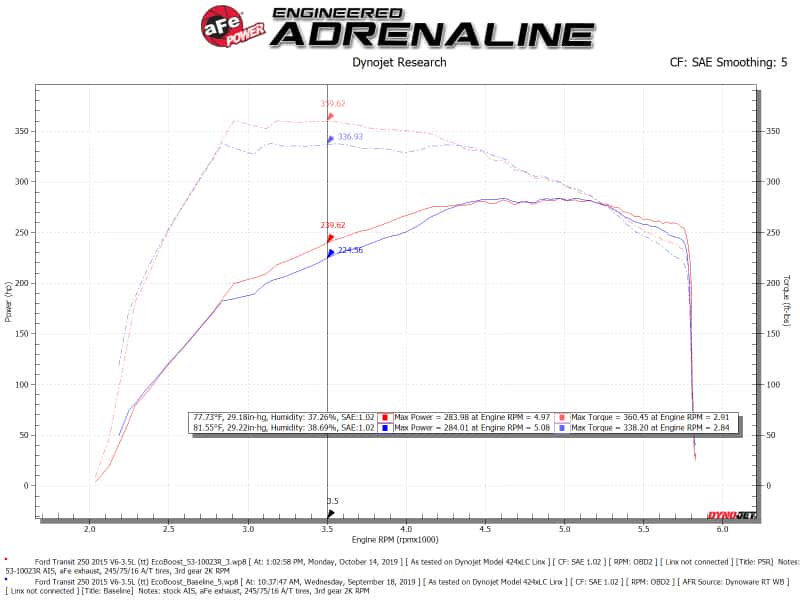 aFe — aFe QUANTUM Cold Air Intake System w/ Pro 5R Media 15-19 Ford Transit V6-3.5L (tt)
QUANTUM Intake - view 6