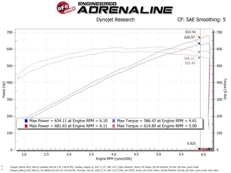 aFe — aFe 17-18 Dodge Challenger/Charger Magnum FORCE Stage-2XP Cold Air Intake System w/Pro DRY S- Black
Magnum FORCE Intake - view 7