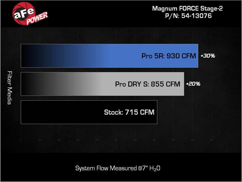 aFe — aFe 19-23 Dodge Challenger Hellcat V8-6.2L (sc) Magnum FORCE Stage2 Cold Air Intake System w/Pro 5R
Magnum FORCE Intake - view 8