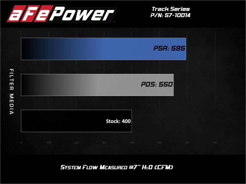 aFe — aFe MagnumFORCE Intake Stage-2 Pro 5R 12-21 Jeep Grand Cherokee (WK2) V8-6.4L HEMI
Magnum FORCE Intake - view 8