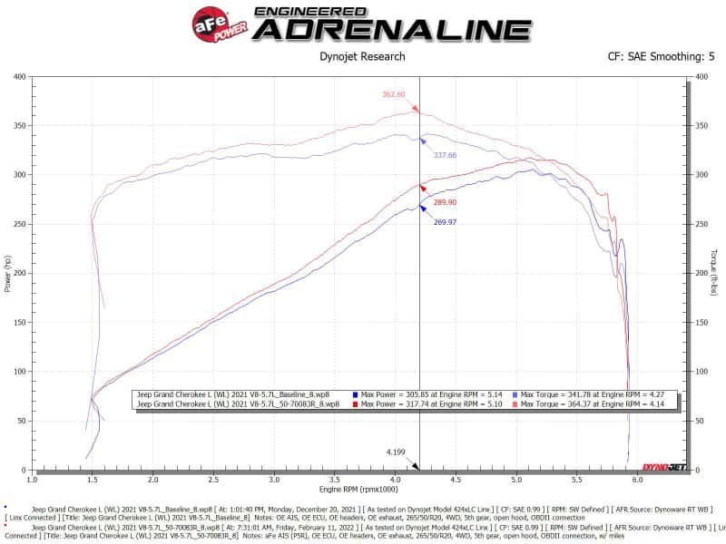 aFe — aFe 21-22 Jeep Grand Cherokee L (WL) HEMI V8 5.7L Momentum GT Cold Air Intake System w/Pro 5R Filter
Momentum GT Intake - view 6