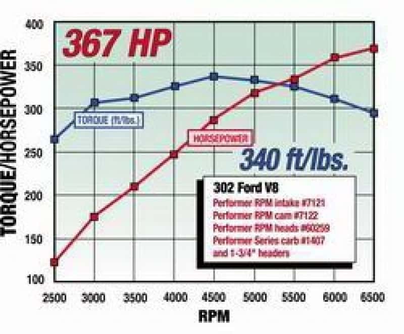Edelbrock — Edelbrock Perf RPM Cam and Lifters Kit Ford 289-302
CAMSHAFTS - view 5