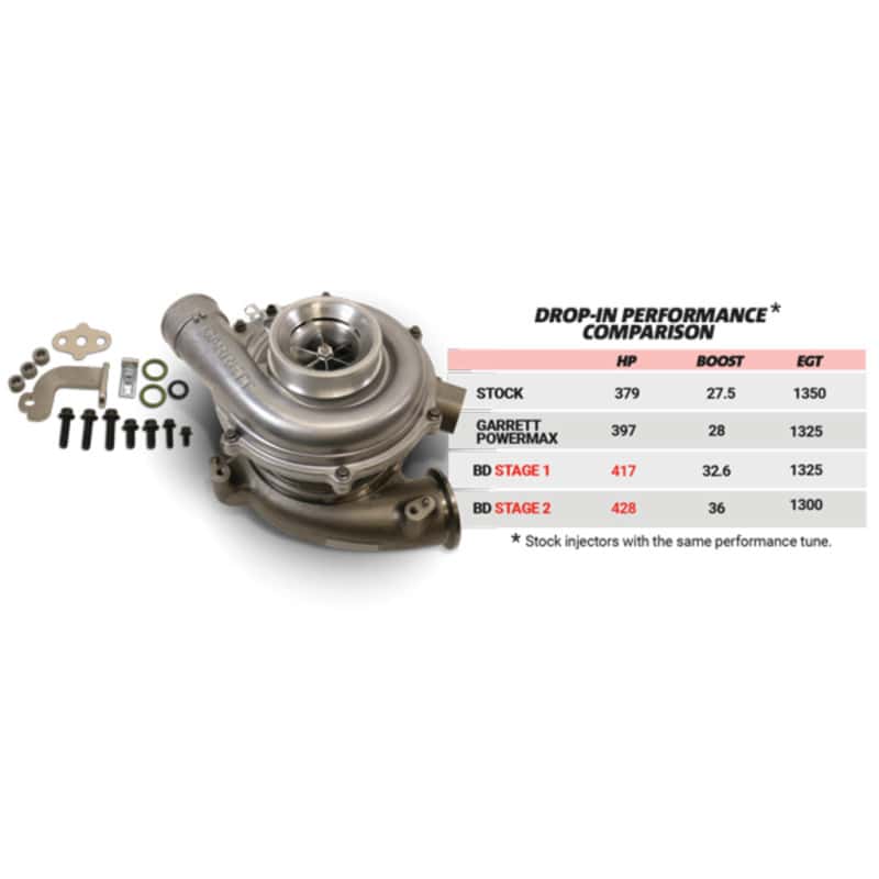 BD Diesel — BD Diesel Screamer Stage 2 Performance GT37 Turbo - 2003-2007 Ford 6.0L
SCREAMER TURBO - view 5