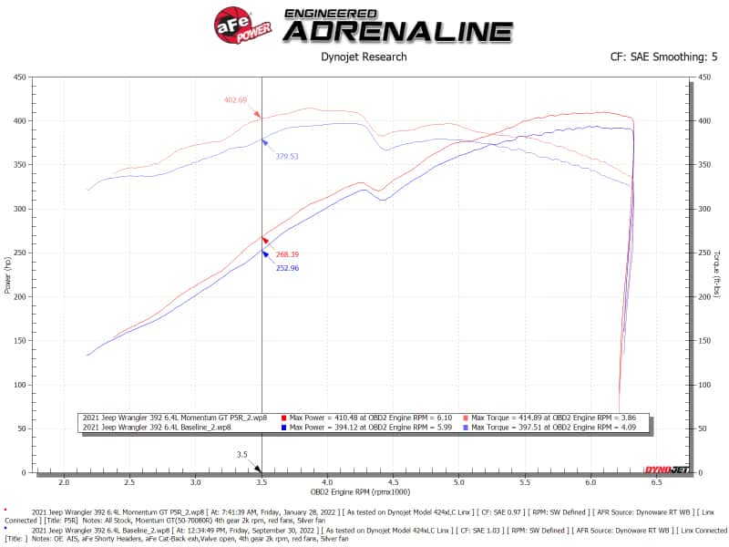 aFe — aFe 21 Jeep Wrangler 392 JL V8-6.4L Momentum GT Cold Air Intake System w/ Pro 5R Filter
Momentum GT Intake - view 6