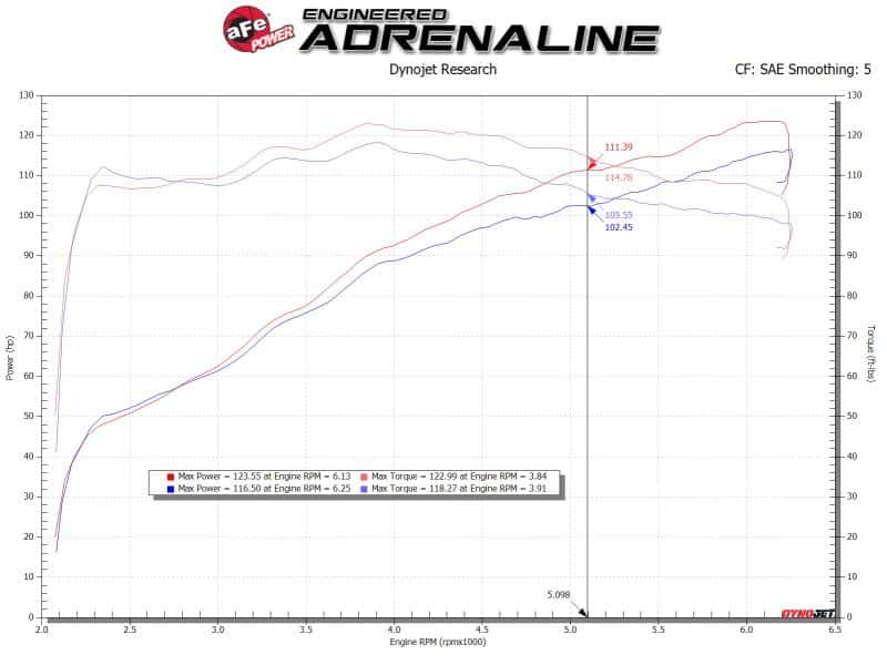 aFe — aFe Takeda Intakes Stage-2 AIS w/ Pro 5R Media Toyota C-HR 17-20 L4-2.0L
Takeda Intake System - view 6