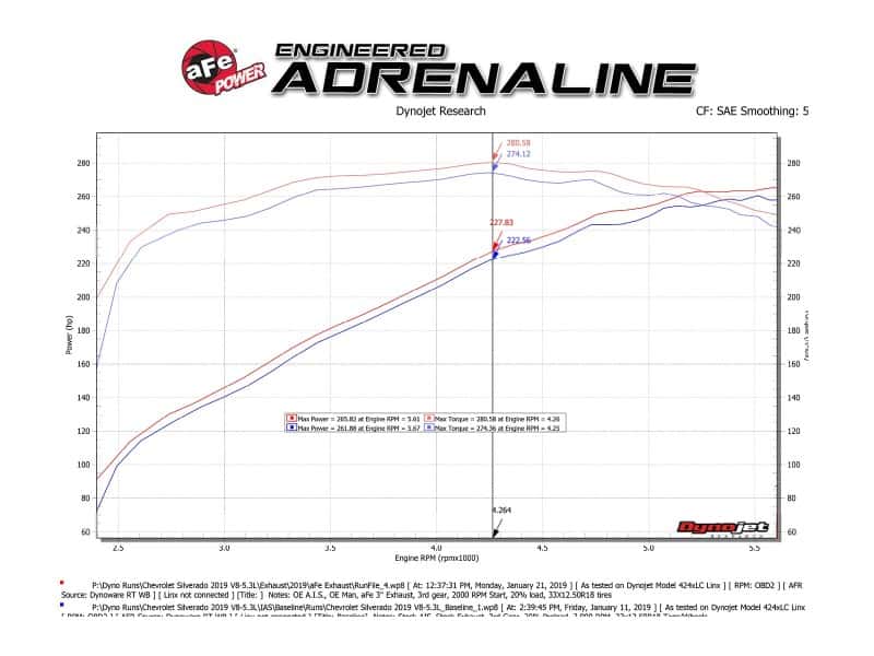 aFe — aFe Gemini XV 3in 304 SS Cat-Back Exhaust w/ Cutout 19-21 GM Silverado/Sierra 1500 V8- w/ Black Tips
Cat-Back Exhaust - view 8