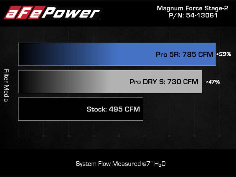 aFe — aFe MagnumFORCE Intake Stage-2 Pro DRY S 2021 Ford F-150 V6-3.5L (tt)
Magnum FORCE Intake - view 8