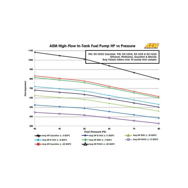 AEM — AEM 340LPH In Tank Fuel Pump Kit
Hi Flow Fuel Pump
High Flow In-Tank - view 7