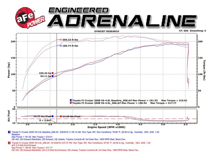 aFe — aFe MACH Force-Xp 2.5in SS Cat-Back Hi-Tuck RB Exhaust System 07-14 Toyota FJ Cruiser
Cat-Back Exhaust - view 2