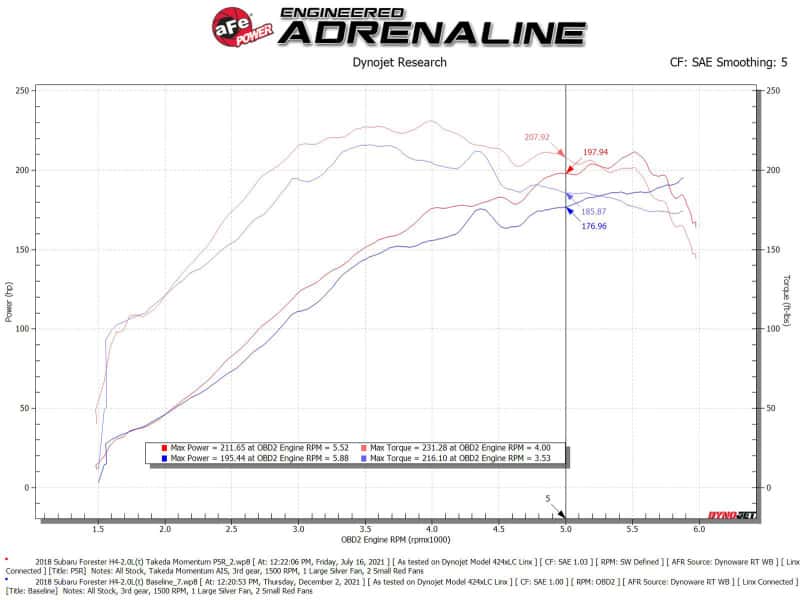 aFe — aFe Takeda Intake System w/Pro 5R Filter Subaru Forester 14-18 H4-2.0L (t)
Takeda Intake System - view 6
