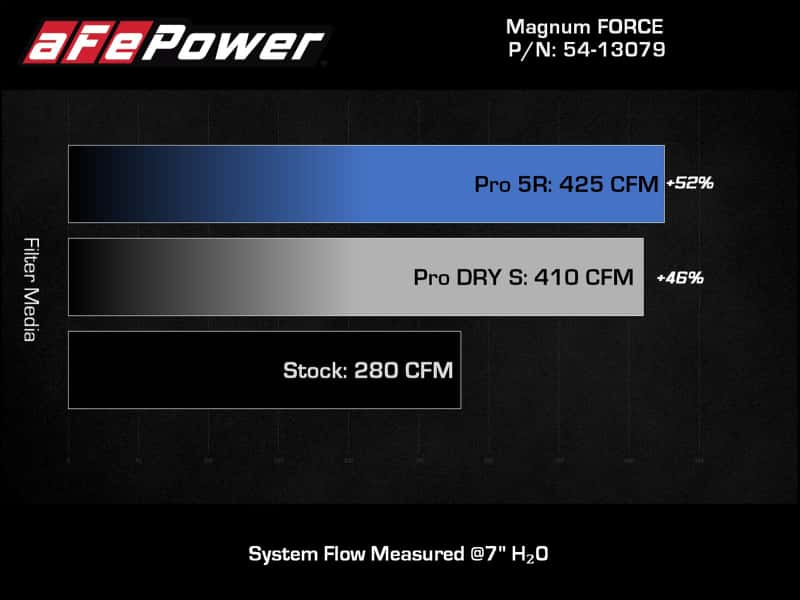 aFe — aFe MagnumFORCE Intake Stage-2 Pro Dry 5R Filter 18-23 Jeep Wrangler (JL) L4-2.0L (t)
Magnum FORCE Intake - view 8