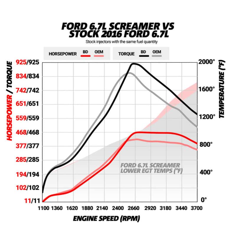 BD Diesel — BD Diesel 15-16 Ford F250/F350 6.7L Power Stroke Screamer Turbo
SCREAMER TURBO
Turbocharger - view 4