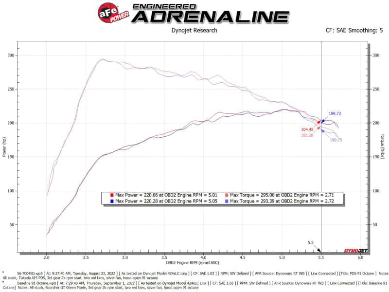 aFe — aFe Takeda Momentum Pro DRY S Cold Air Intake System 21-22 Mazda 3 L4 2.5L (t)
Takeda Intake System - view 7