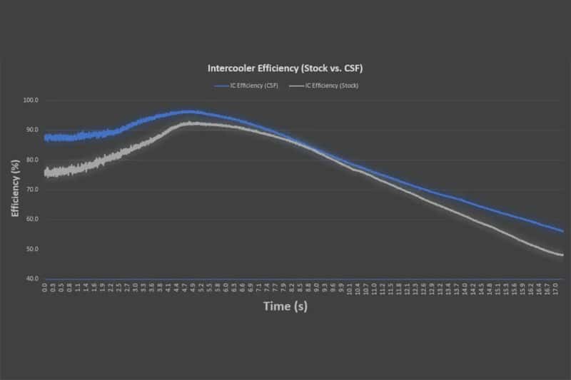 CSF — CSF 2020+ Porsche 992 Turbo/S and 992.2 Carrera 3.0T High Performance Intercooler System
CSF Intercooler - view 22