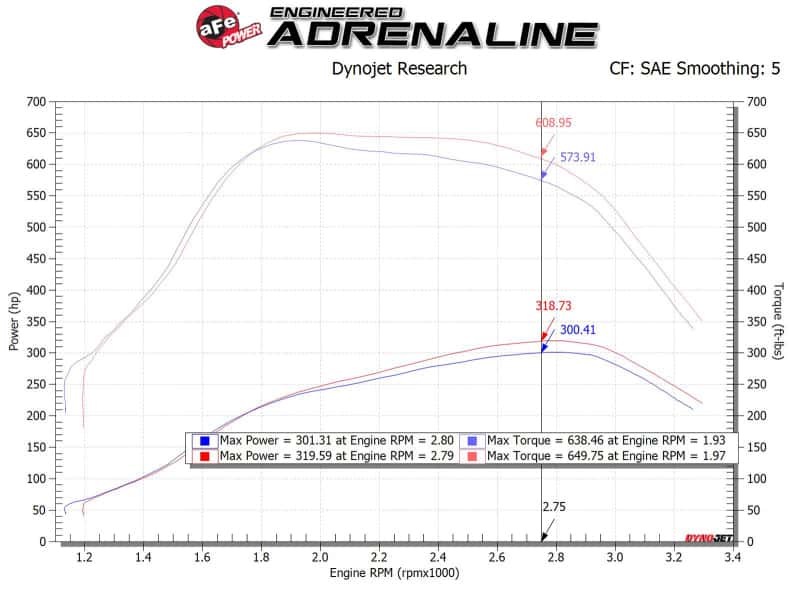 aFe — aFe MagnumFORCE Intakes Stage-2 P5R AIS P5R Ford Diesel Trucks 11-15 V8-6.7L (td)
Magnum FORCE Intake - view 7