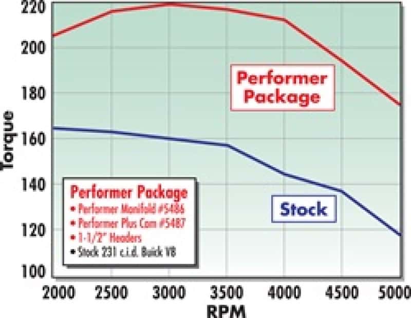 Edelbrock — Edelbrock Perf Plus Cam and Lifters Kit Buick V-6 231-252 Even Fire
CAMSHAFTS - view 4
