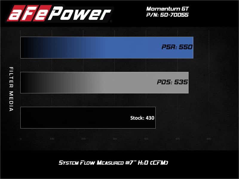 aFe — aFe Momentum GT Pro 5R Cold Air Intake System GM Trucks 2500/3500HD 2020 V8-6.6L
Momentum GT Intake - view 5