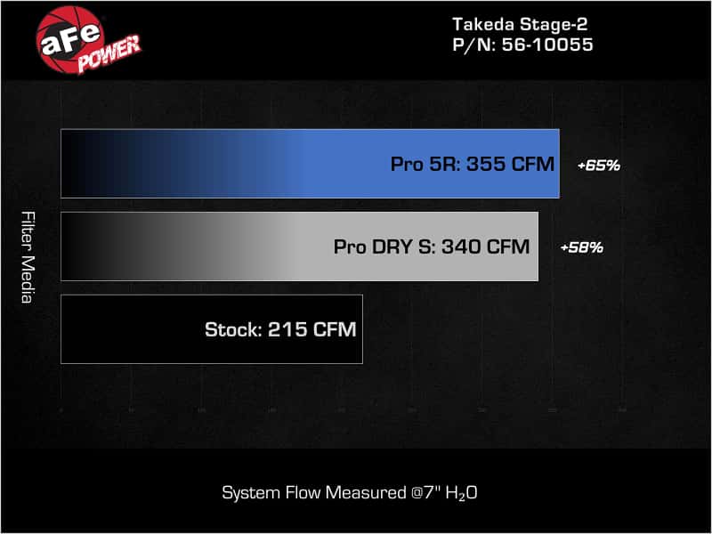 aFe — aFe 18-21 Kia Stinger L4 2.0L (t) Takeda Stage-2 Cold Air Intake System w/ Pro 5R Filter
Takeda Intake System - view 7