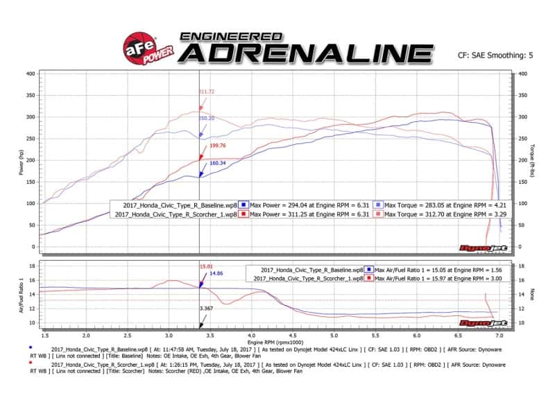 aFe — aFe Scorcher GT Module 2017 Honda Civic Type R L4 2.0L (t)
Power Module - view 7