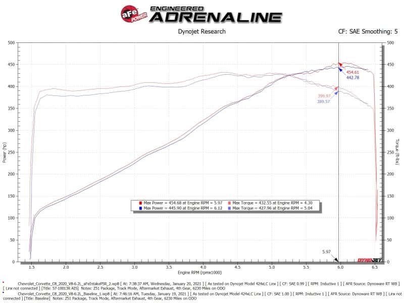 aFe — aFe 20-23 Chevy Corvette C8 Magnum FORCE Stage-2 Cold Air Intake w/ Pro 5R Filters
Magnum FORCE Intake - view 7