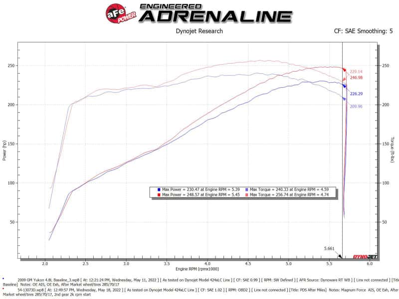 aFe — aFe Magnum FORCE Stage-2 Pro Dry S Cold Air Intake System 09-14 Chevrolet Silverado / GMC Yukon
Magnum FORCE Intake - view 6