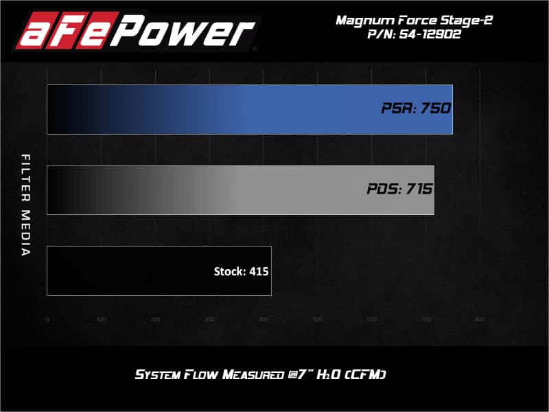 aFe — aFe Magnum FORCE Stage-2 Pro 5R Cold Air Intake System 17-19 GM Silverado/Sierra 2500HD/3500HD
Magnum FORCE Intake - view 6