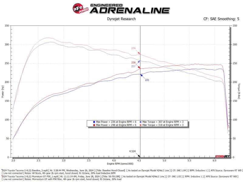 aFe — aFe Momentum GT Pro 5R Cold Air Intake System 2024+ Toyota Tacoma L4 2.4L (t)
Momentum GT Intake - view 7