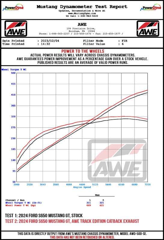 AWE Tuning — AWE 2024 Ford Mustang GT Fastback S650 RWD SwitchPath Catback Exhaust w/ Quad Diamond Black Tips
SwitchPath Catback - view 18