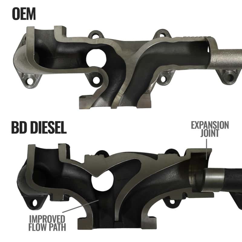 BD Diesel — BD Diesel Cast Exhaust Manifold - Dodge 6.7L 2008-2012 - view 5