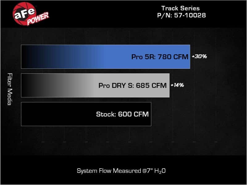 aFe — aFe 2021 Dodge Durango SRT Hellcat Track Series Carbon Fiber Cold Air Intake System w/ Pro 5R Filter
Track Series Intake  - view 8