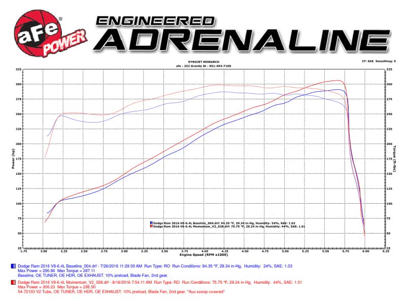 aFe — aFe Momentum GT Pro 5R Intake System 14-16 Ram 2500 6.4L Hemi
Momentum GT Intake - view 2