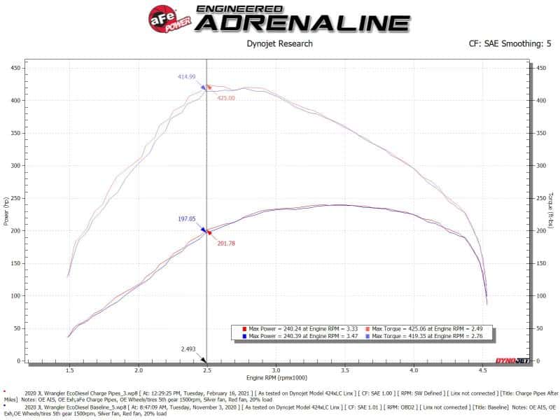 aFe — aFe BladeRunner Black 3in Intercooler Hot & Cold Side Pipe Kit 20-21 Jeep Wrangler V6-3.0L (td)
Charge Pipe Kit - view 6