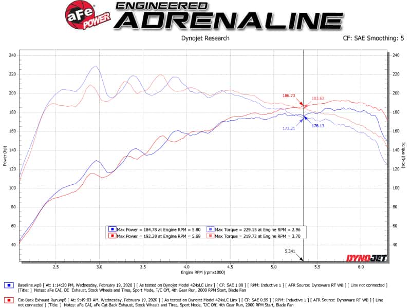 aFe — aFe Takeda Exhaust Cat-Back 19-20 Hyundai Veloster 304SS Blue Flame Dual Tips Exhaust
Cat-Back Exhaust - view 2