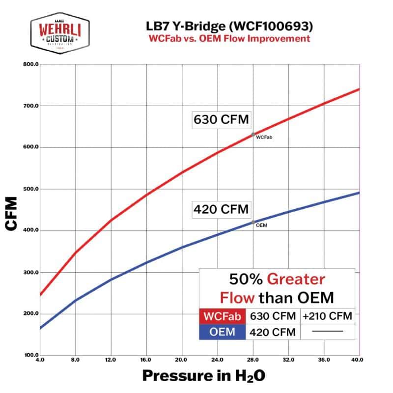 Wehrli — Wehrli 01-04 Chevrolet 6.6L LB7 Duramax 3in Y-Bridge Kit - Brizzle Blue
Y-Bridge 01-04 BRZ - view 5