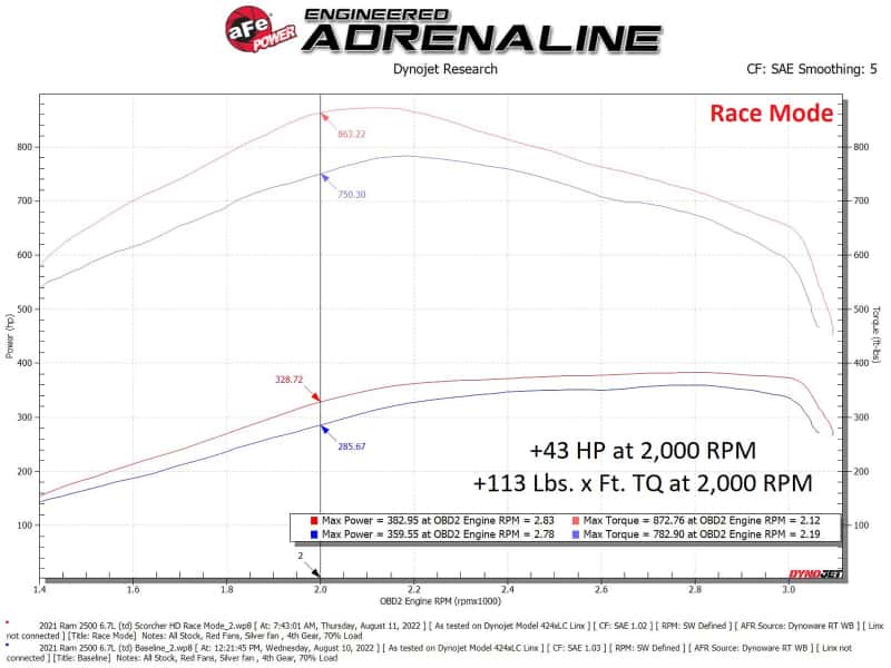 aFe — aFe Scorcher HD Module 19-22 RAM Diesel Trucks L6-6.7L (td)
Power Module - view 5
