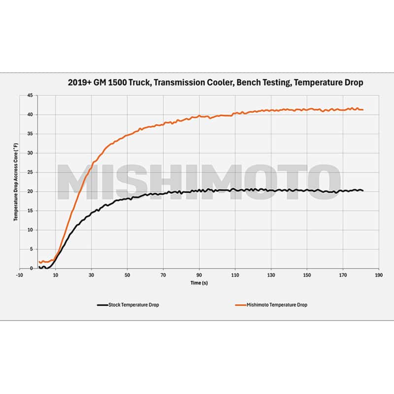 Mishimoto — Mishimoto 19+ Chevy Silverado 1500 Transmission Cooler
Transmission Cooler - view 3