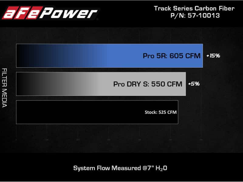 aFe — aFe 2020 Corvette C8 Track Series Carbon Fiber Cold Air Intake System With Pro DRY S Filters
Track Series Intake  - view 9