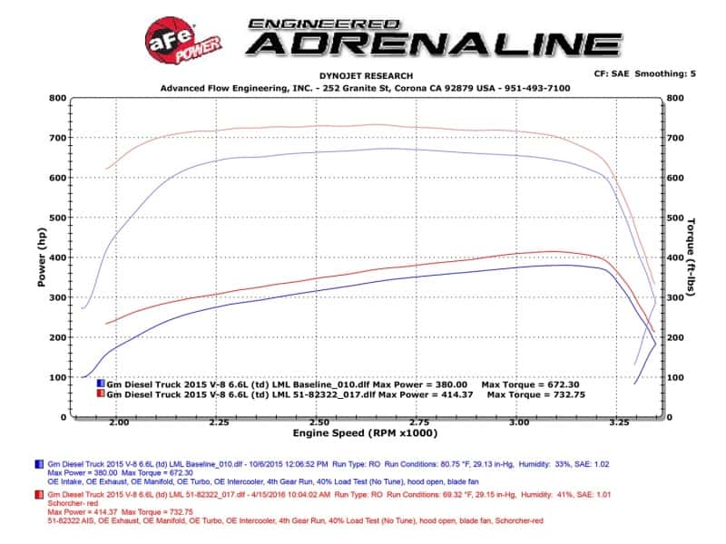 aFe — aFe Scorcher HD Module 15-16 GM Diesel Trucks LML 6.6L V8 (td)
Power Module - view 7