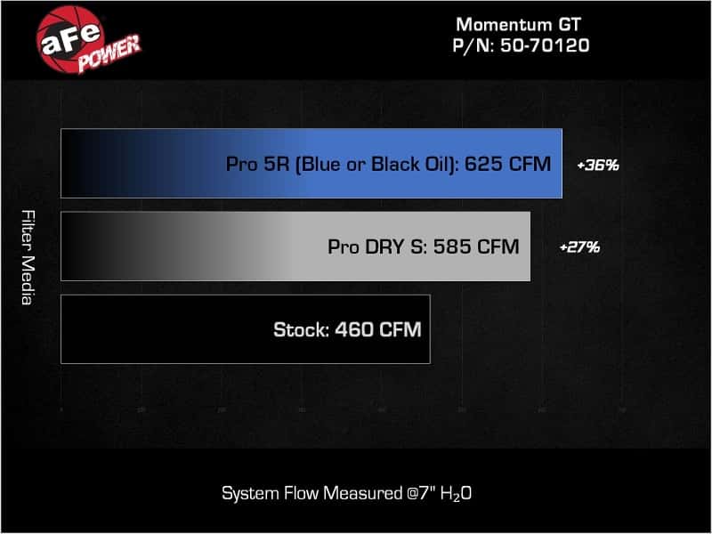 aFe — aFe 2025 RAM 1500 L6-3.0L (tt) Momentum GT Red Edition Cold Air Intake w/ Pro Dry S Filter (MOQ 12)
Momentum GT Intake - view 7