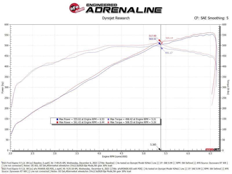 aFe — aFe 23-24 Ford F150 Raptor R V8 5.2L Supercharged Track Series Air Intake w/ PDS Filter
Track Series Intake  - view 7